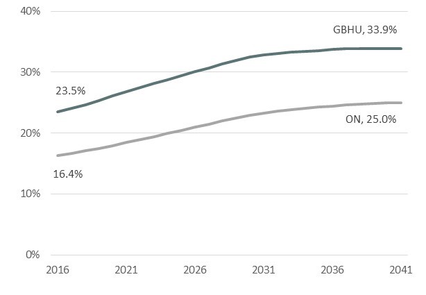 Senior Population Projections Figure 12